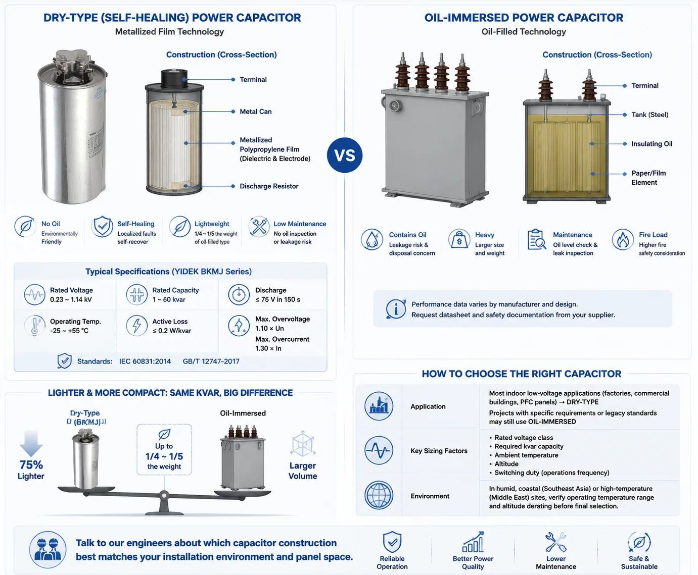 Dry-type vs oil immersed power